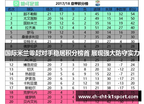 国际米兰零封对手稳居积分榜首 展现强大防守实力